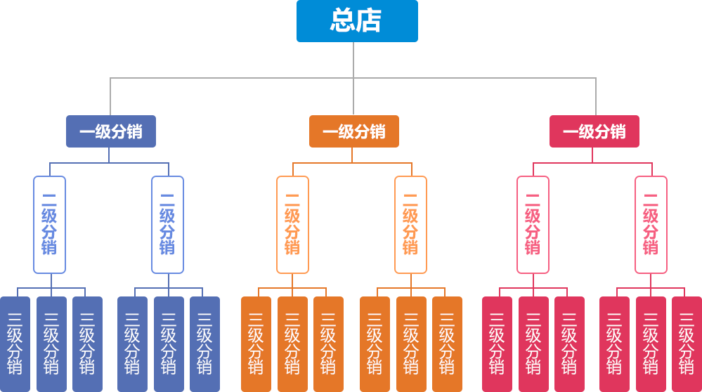 分销小程序
